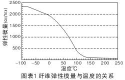 路威?2002聚丙烯腈纖維